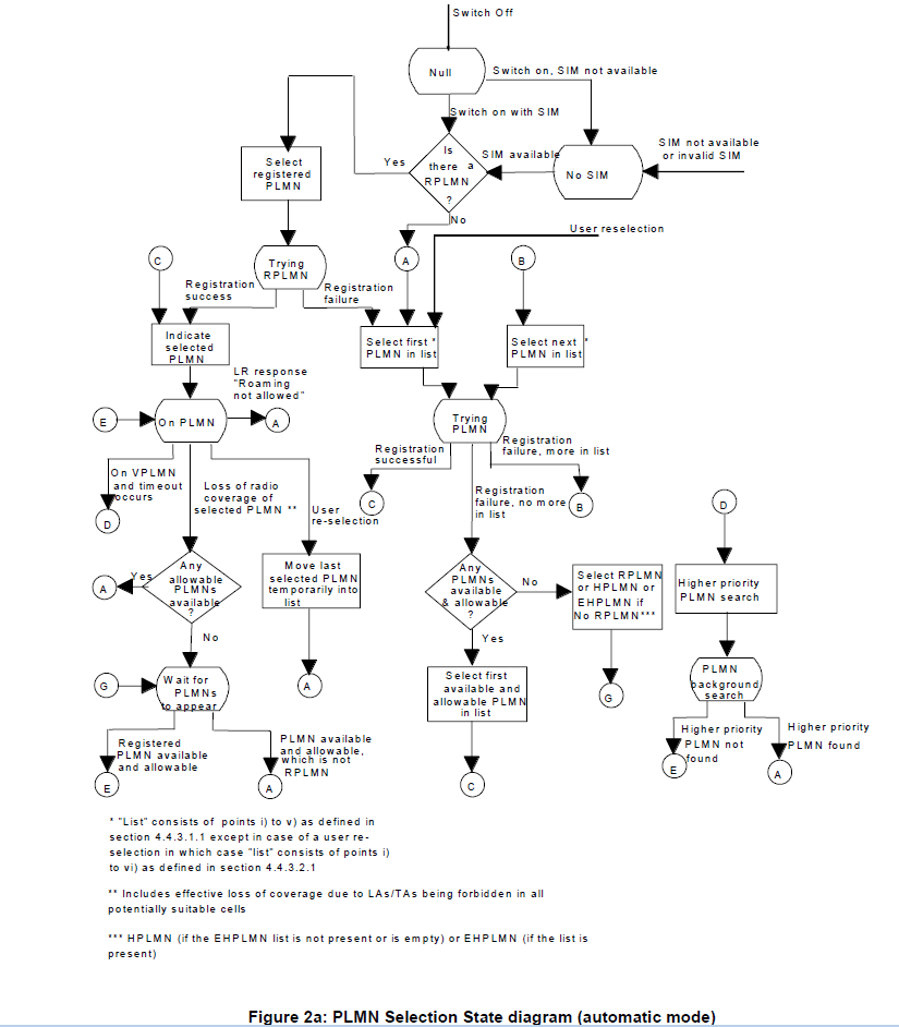 3GPP protocol 23.122 network selection algorithm diagram showing how modems select mobile networks for IoT SIM cards