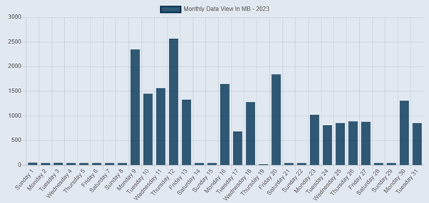 KeyOnline daily data consumption graph showing usage patterns throughout the month