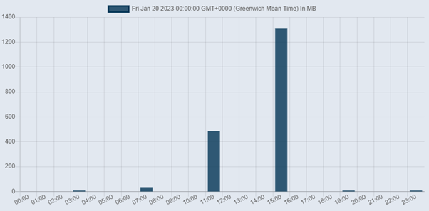 KeyOnline hourly data consumption graph showing granular usage patterns throughout the day