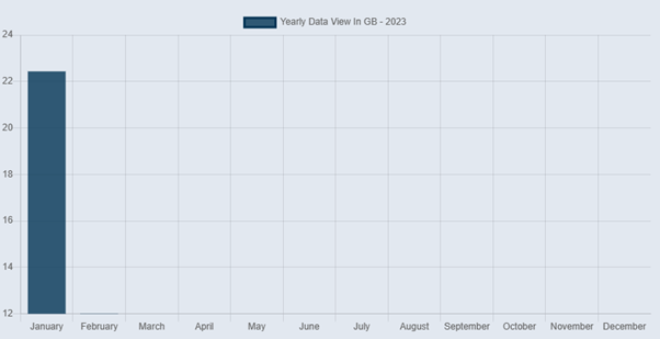 KeyOnline monthly data consumption graph showing usage trends over multiple months