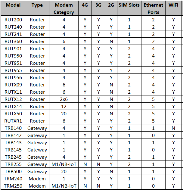 Teltonika device product matrix showing routers, gateways, and tracking devices